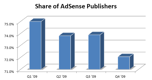 Google AdSense - Revenue Share