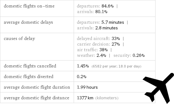 airline performance