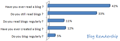 blog readership survey