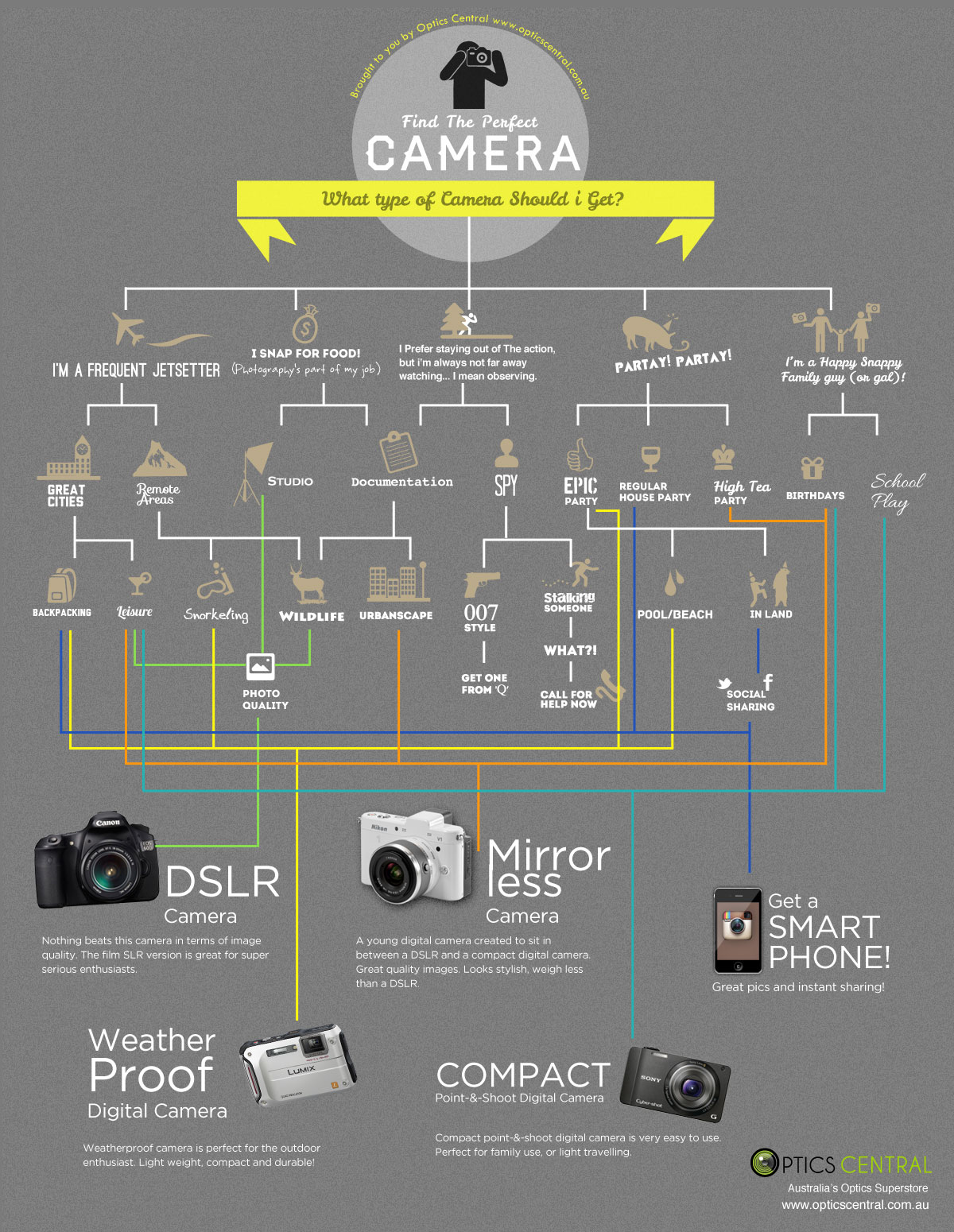 Guide for Choosing Camera