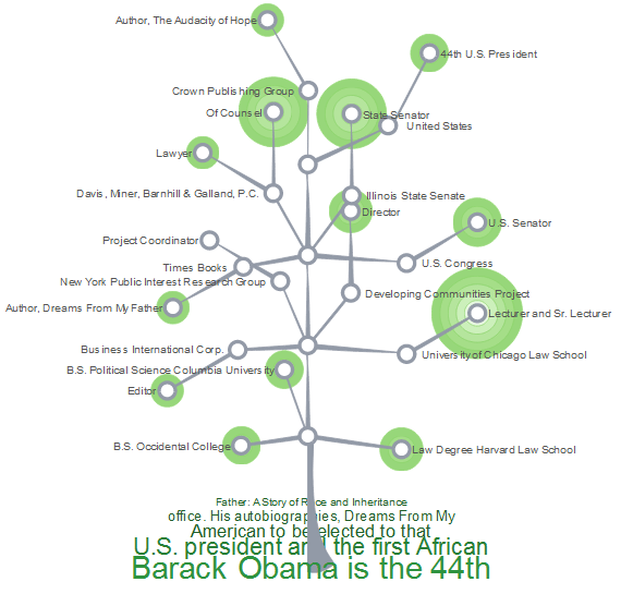 Career Tree LinkedIn