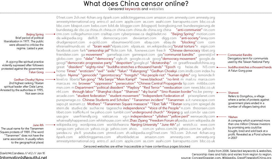 Censored Keywords in China