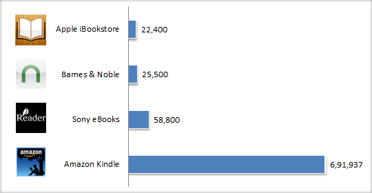 Size of Online eBook Stores