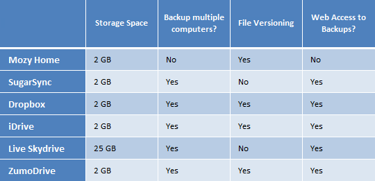 free online backup plans compared