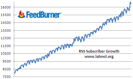 rss subscribers