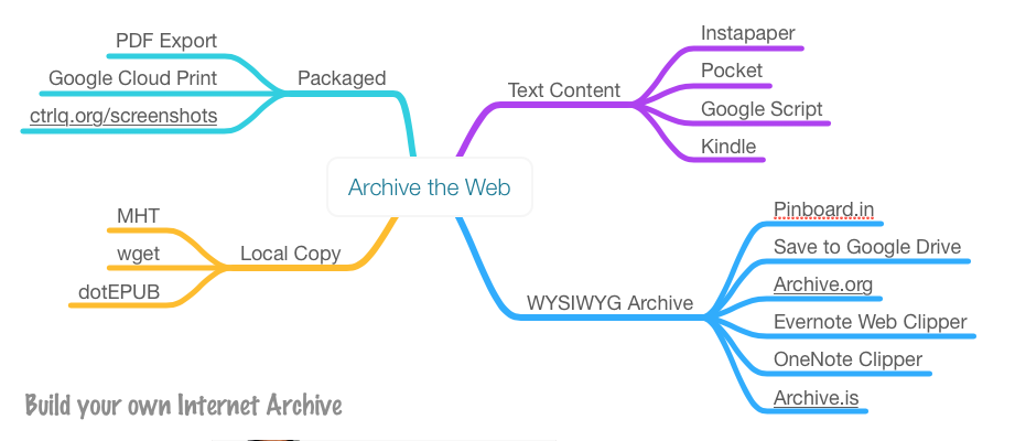 Archive Web Pages