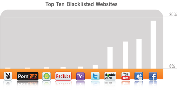 most blocked websites