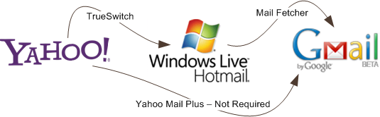 move yahoo to gmail or hotmail