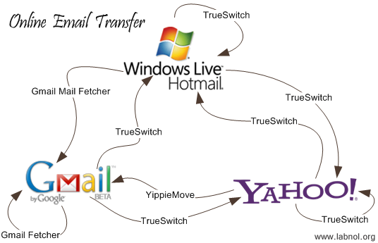 online email transfer