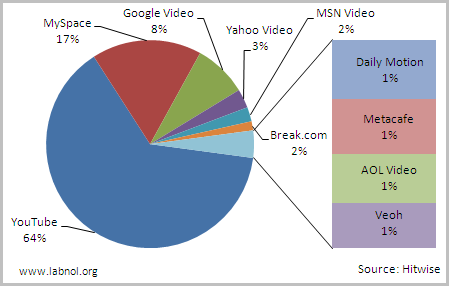 youtube video market share