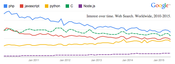Popularity of Programming Languages